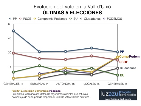 Evolución del voto en la Vall d'Uixó en las últimas cinco citas electorales.